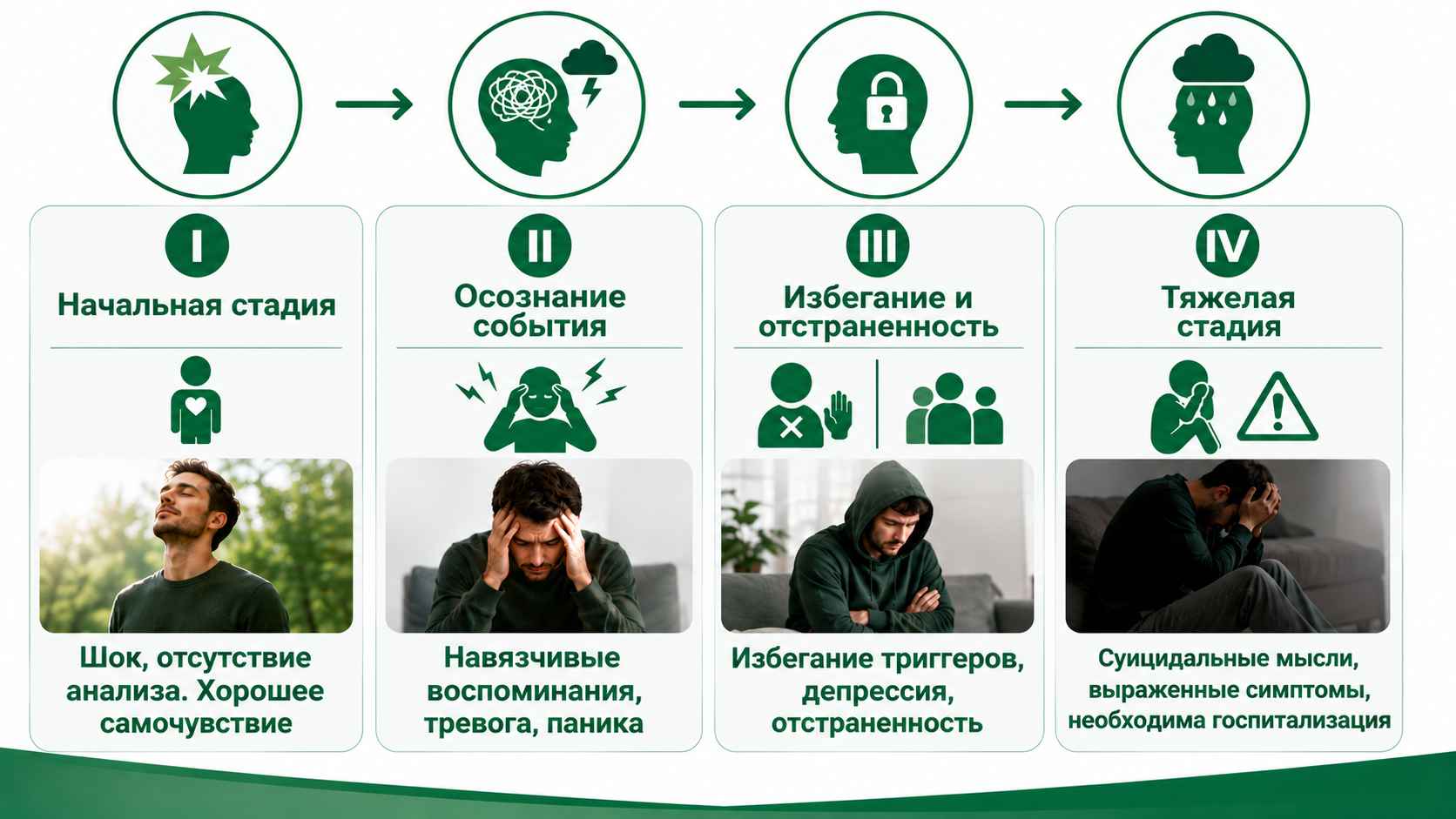 Инфографика со стадиями развития посттравматического стрессового расстройства: начальная стадия шока, осознание травмирующего события, избегание и отстраненность, тяжелая стадия с выраженными симптомами и необходимостью срочной помощи.